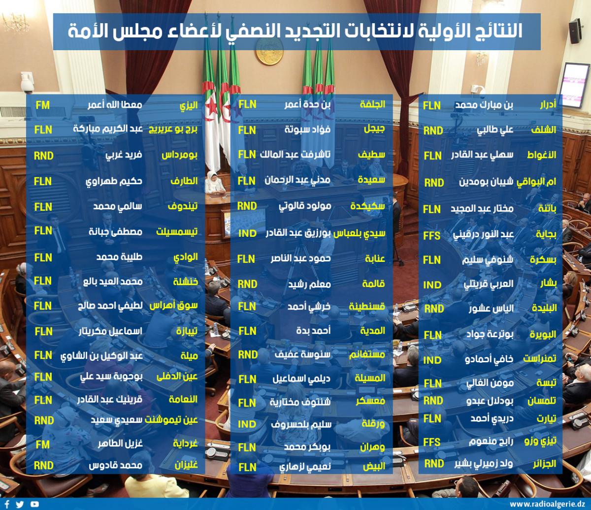 Résultats provisoires du renouvellement partiel du Sénat : le FLN majoritaire avec 29 sièges (liste des élus) 2